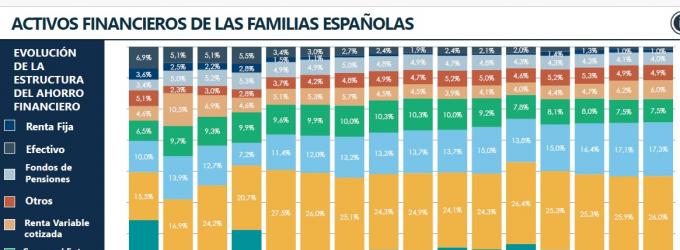 Los seguros suponen el 7,5% del ahorro de las familias españolas Los seguros suponen el 7,5% del ahorro de las familias españolas