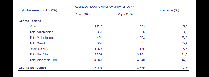 El seguro gana 3.879 millones hasta junio, liderado por Autos que deja la crisis y aporta un 53% más El seguro gana 3.879 millones hasta junio, liderado por Autos que deja la crisis y aporta un 53% más